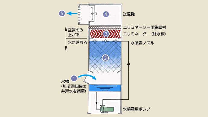 井戸水使用空調機システム図